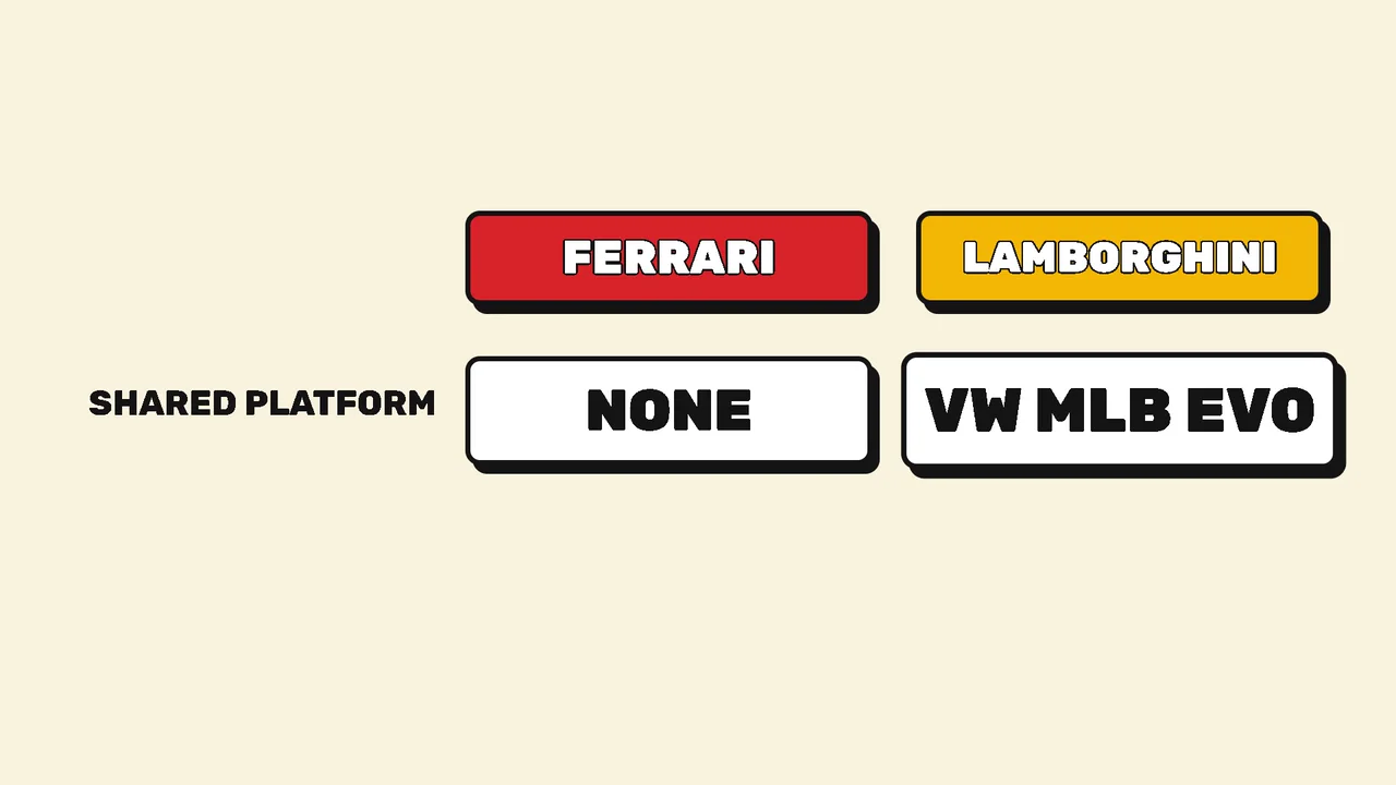 Ferrari vs Lamborghini